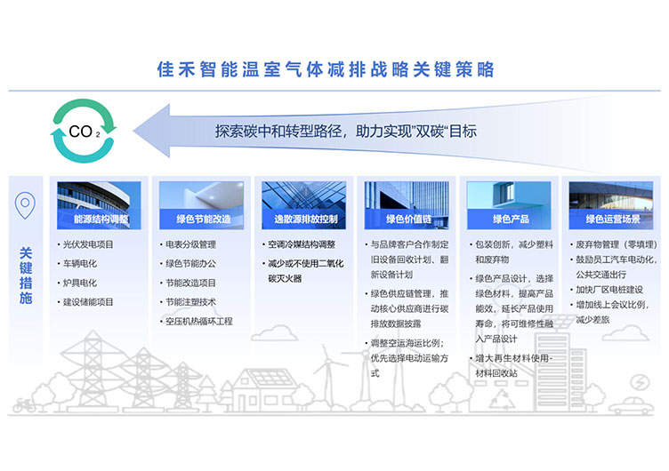 优发国际温室气体减排战略